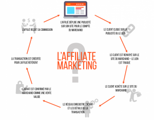 qu'est ce que l'affiliation - comment fonctionne l'affiliation - c'est quoi l'affiliation - systeme io